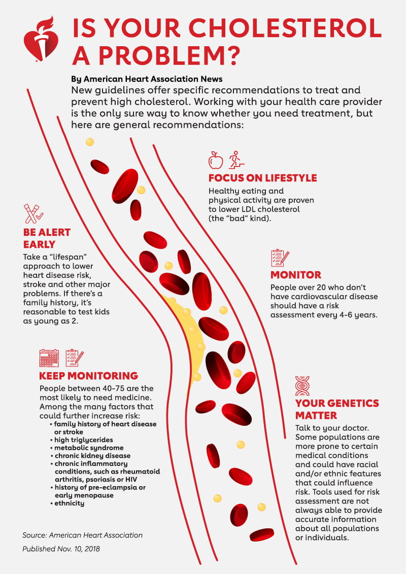 New guidelines Cholesterol should be on everyone's radar ...